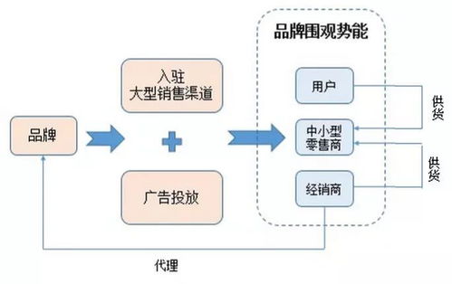 初創(chuàng)品牌互聯(lián)網(wǎng)營(yíng)銷(xiāo)運(yùn)作淺析